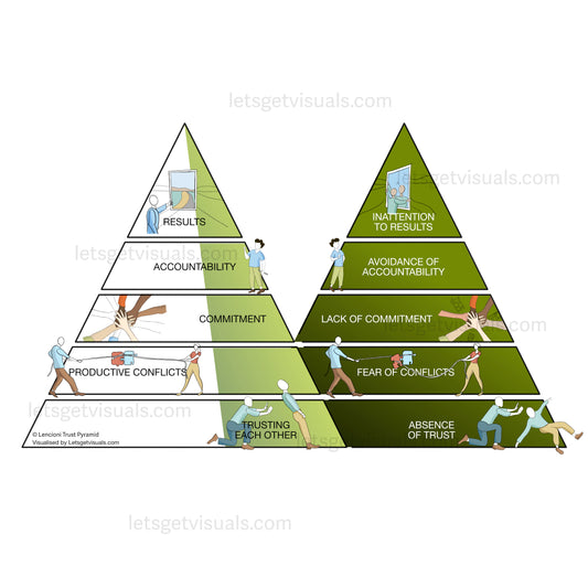 Lencioni Trust Pyramid